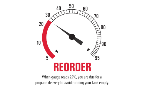 How To Read Your Propane Tank Gauge